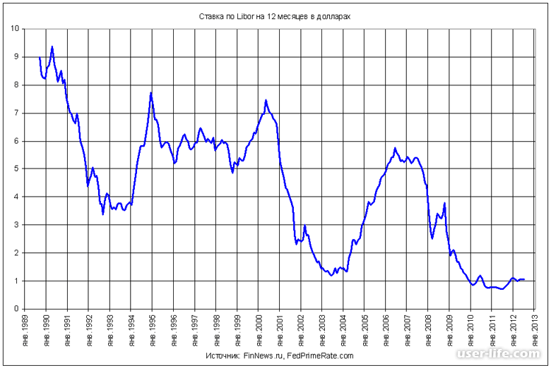 Изменение ставков. Ставка Либор. Ставки Libor. Libor ставка динамика. Ставка Либор график.