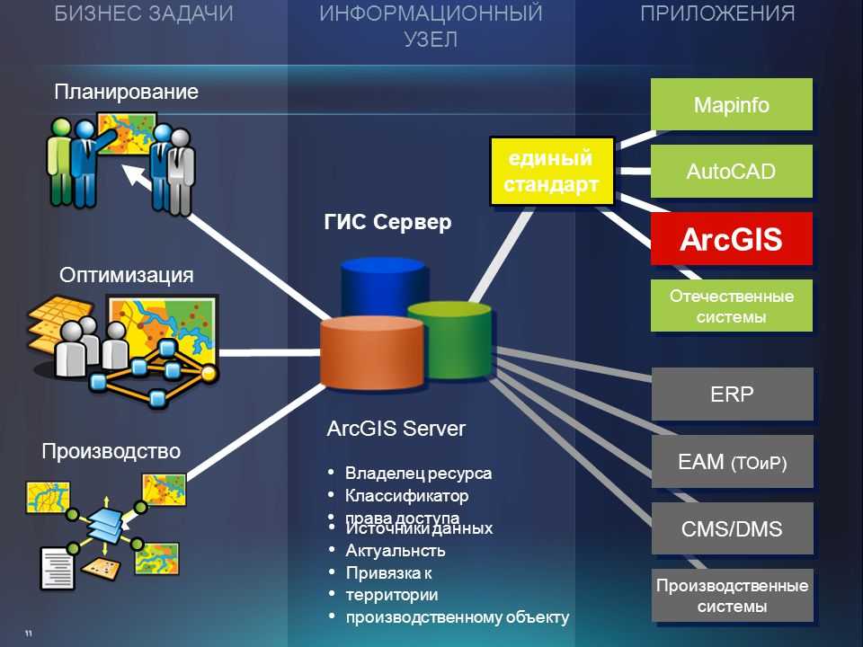Авторизация гис. Информационная система ERP. ГИС системы. Классификация ERP систем. ERP EAM системы.