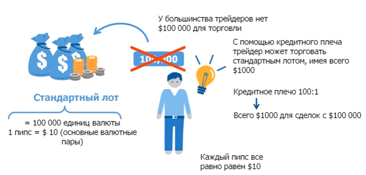Кредитное плечо на форекс — что это? какое выбрать кредитное плечо для торговли?