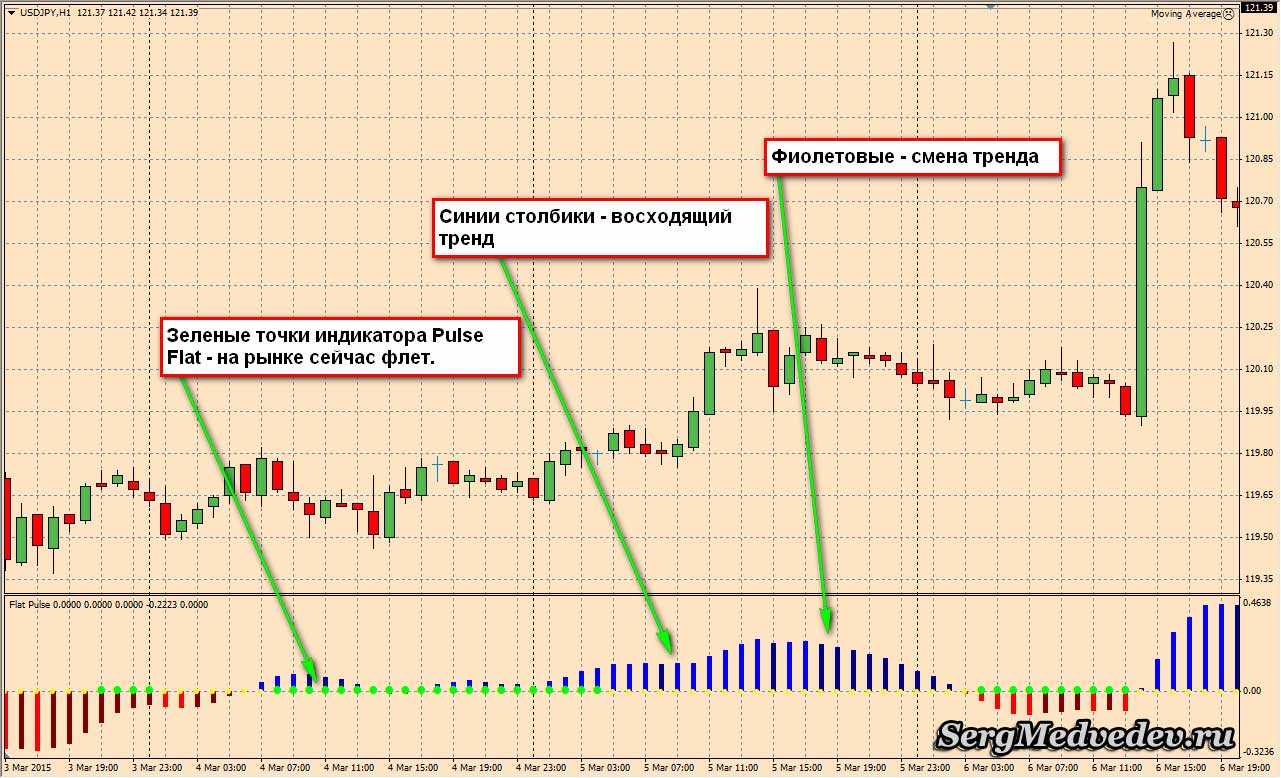 Почему индикатор. Индикатор Pulse Flat.. Индикатор тренда и флета. Индикатор флета для мт4. Изменение тренда.