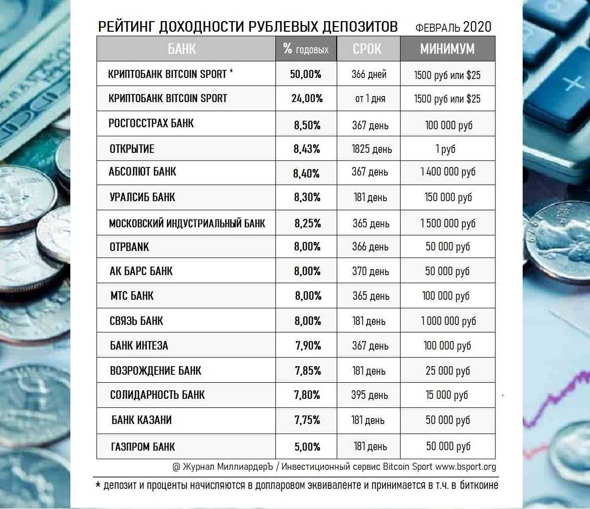 Почему выгоднее открывать рублевые вклады - ставки по вкладам ру