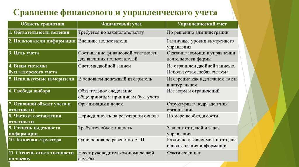 Управленческие счета. Бухгалтерский управленческий учет. Элементы управленческого учета. Постановка управленческого учета на предприятии.