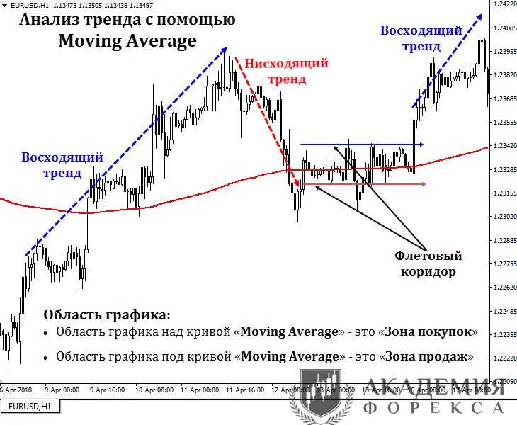 Индикатор скользящая средняя (moving average)