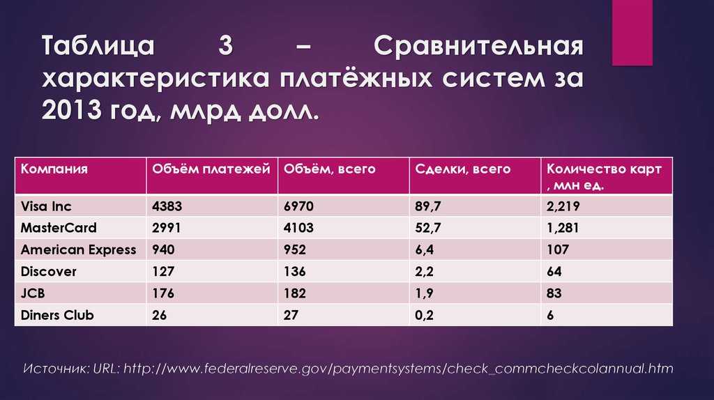 Сравнение платежей. Платежные системы таблица. Сравнительные характеристики электронных платежных систем. Платежные системы характеристики. Сравнительная характеристика платежных систем России.