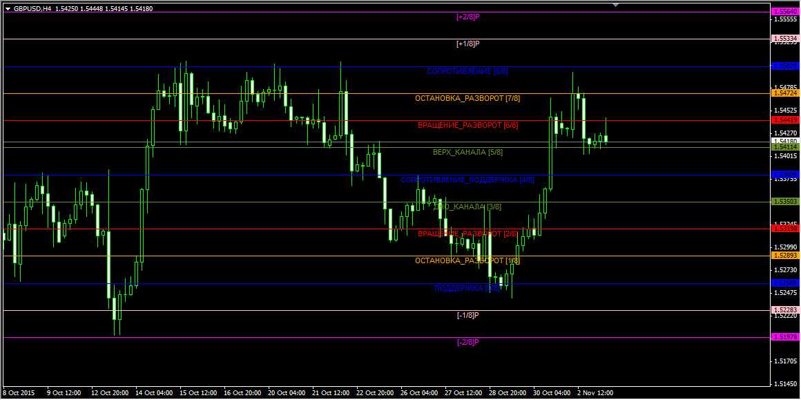 Индикатор gann hilo и стратегия форекс на его основе