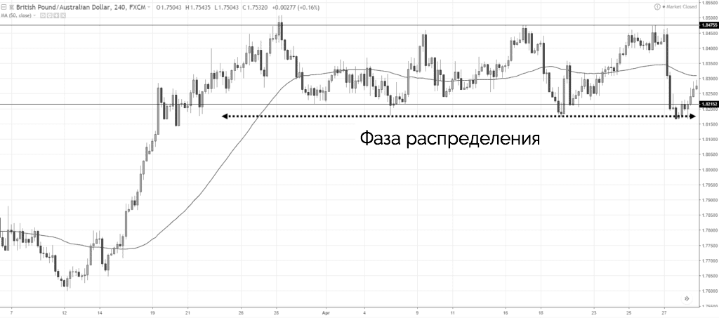 Фаза распределения. Фазы в трейдинге. Фазы рынка в трейдинге. Фаза накопления, фаза распределения.