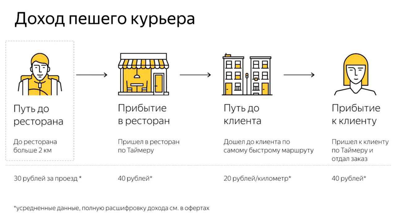 Яндекс еда как устроиться и сколько можно заработать в 2022 году? | курьер миллионер | дзен