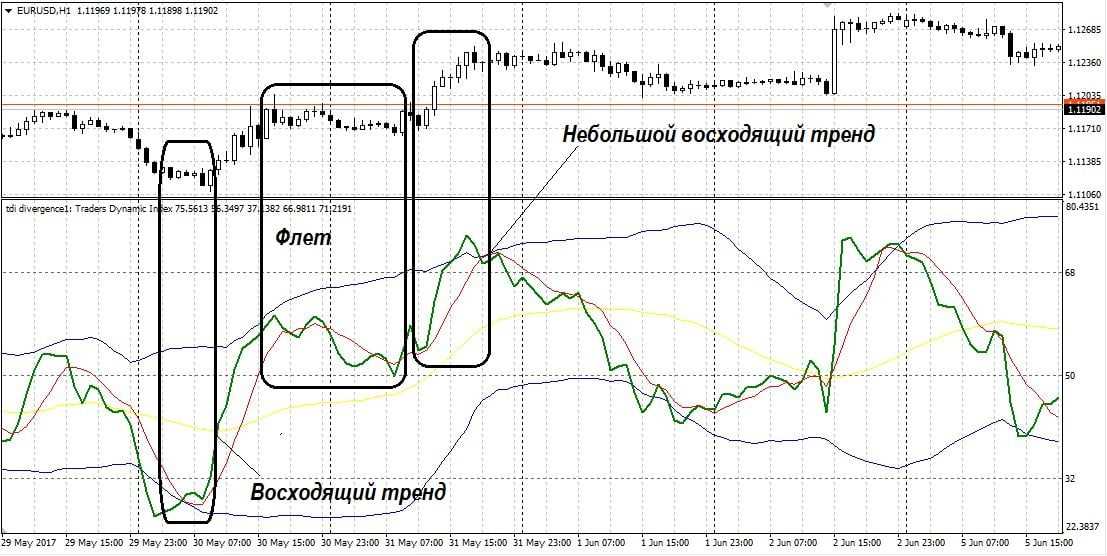 Индикаторы форекс без перерисовки для прибыльной торговли