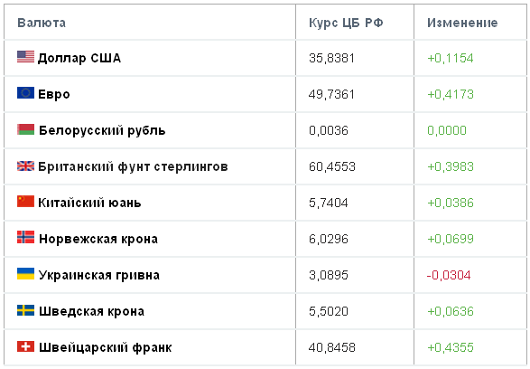 Курс белорусского к российскому в белоруссии. Уровень Мировых валют к рублю. Курс валют фунт доллар. Курс валют евро доллар. Курсы Мировых валют к доллару на сегодня.