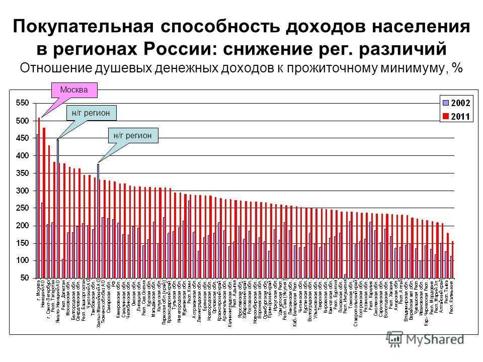 Покупательная способность стран в процентах. Покупательская способность населения. Покупательская способность населения России. Покупательская способность статистика. Покупательская способность в России по годам.