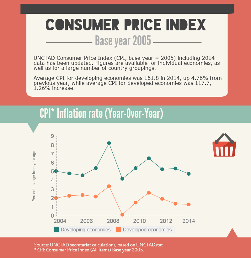Consumer prices. CPI Consumer Price Index. CPI Economics. What is CPI. CPI in Economics.