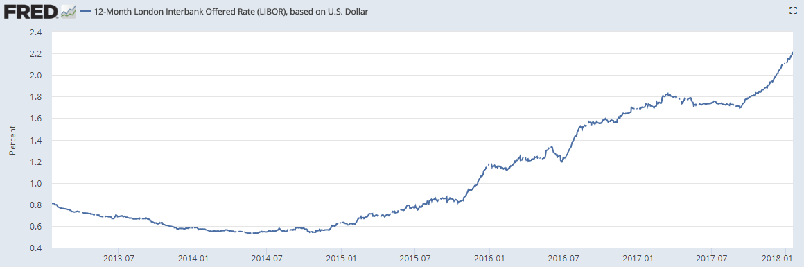 3 month us dollar usd libor interest rate