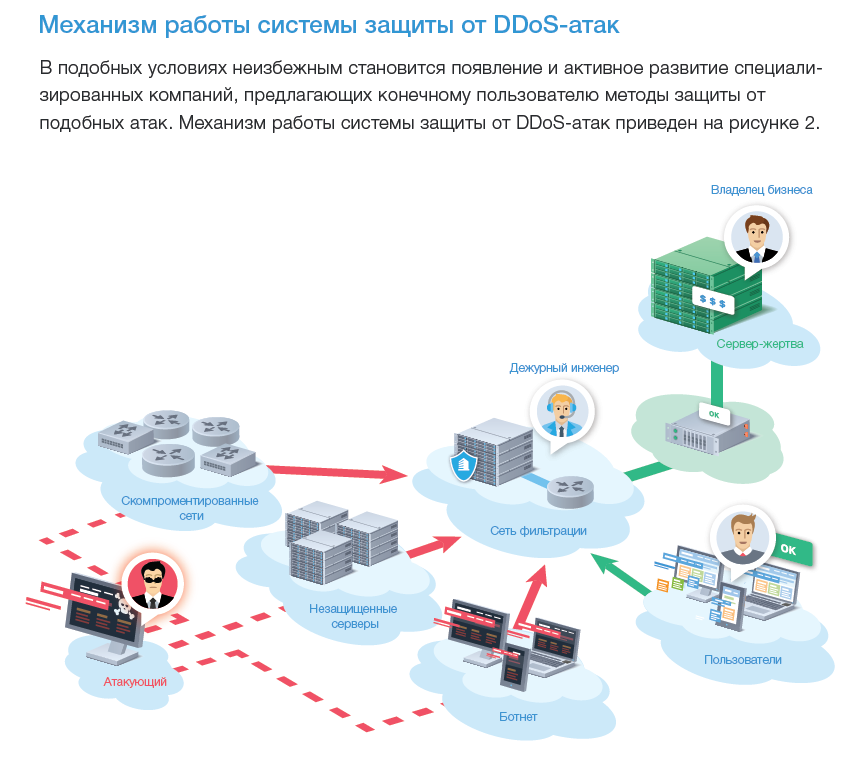 Как работает защита от ddos-атак на хостинге — принципы, механизмы, выбор 🛡