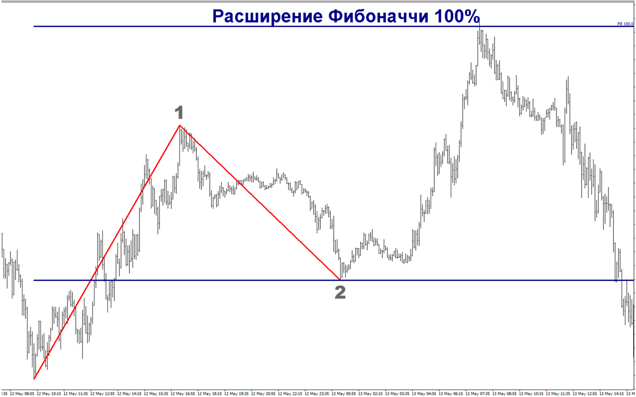 Уровень фибоначчи. правильное построение и использование линий fibonacci :: syl.ru