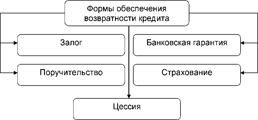 Оценка имущества для залога
