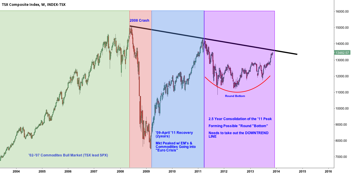 Индекс беста. Toronto stock Exchange. Структура TSX биржи. S&P/TSX Composite. Отчеты биржи Торонто графики.
