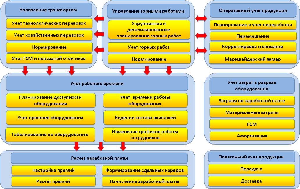 Первое предприятие. Схема 1с Бухгалтерия производственный учет. 1с управление предприятием производство. Учет производственных процессов. Схема взаимодействия подсистем 1с.