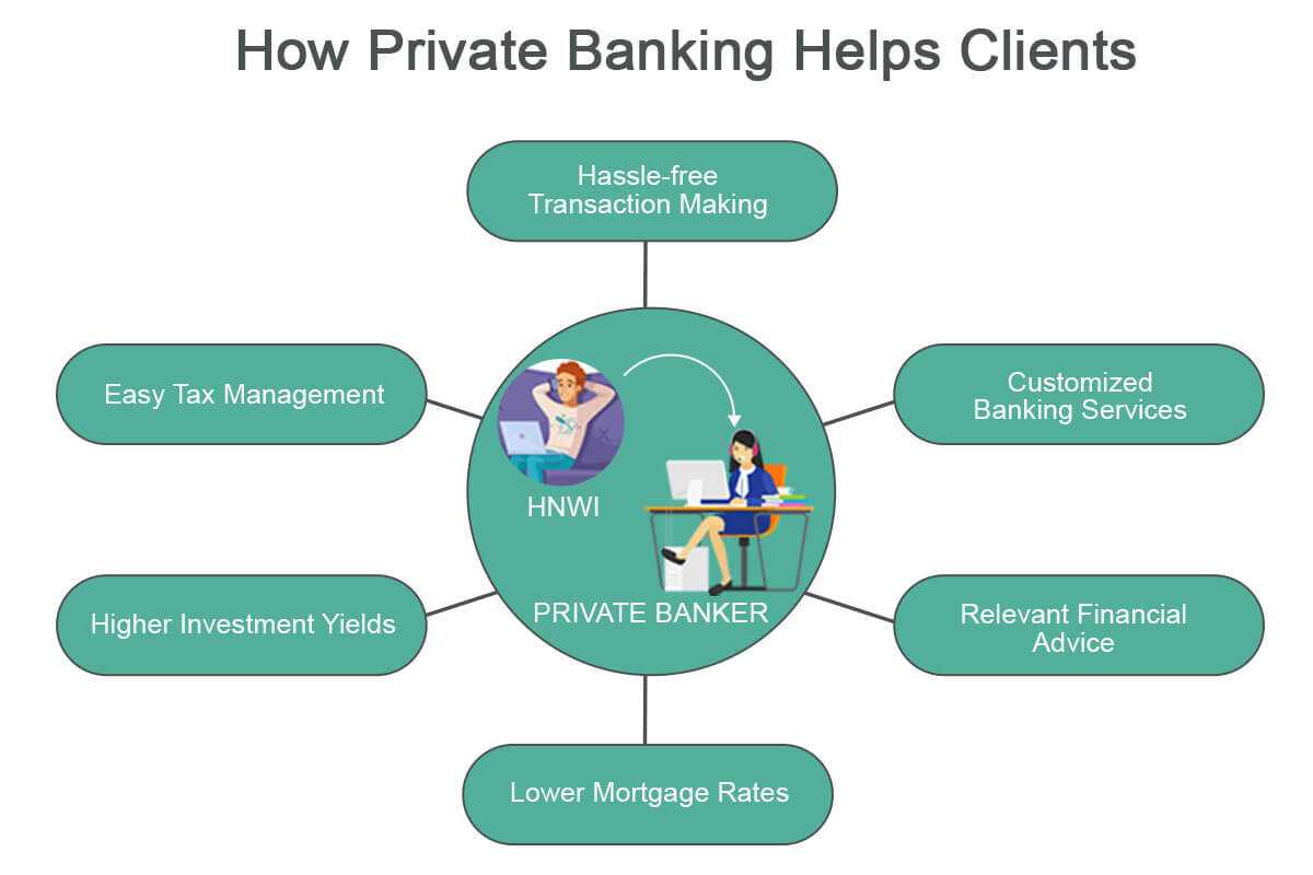 Приват банкинг. Investment Banking Workbook. Банк Активити. Private Banking исследование. Banking activity