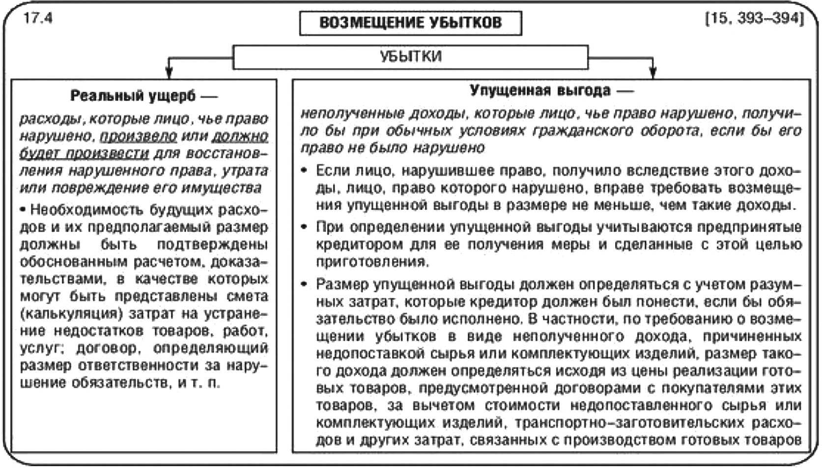 Выплаты упущенной выгоды. Ущерб и убытки в гражданском праве. Реальный ущерб и упущенная выгода в гражданском праве. Структуры возмещения убытков. Понятие упущенная выгода.