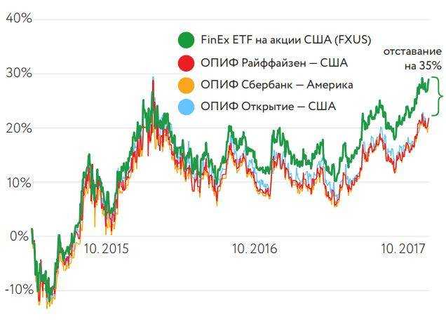 Индекс акций etf. ПИФЫ И ETF. ETF фонды доходность. ETF акции. Самые популярные фонды ETF.