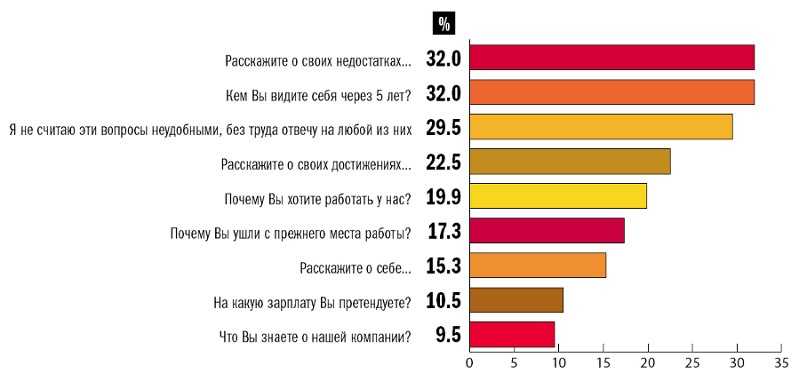 Какие ваши планы на ближайшие 5 лет в резюме