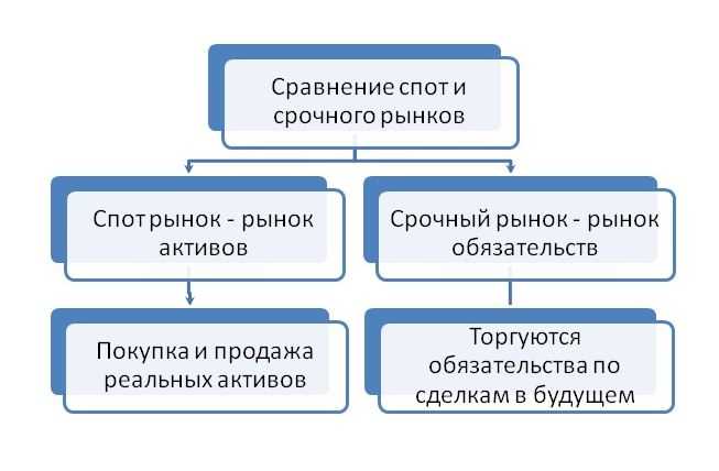 Срочный рынок. Основные отличия срочного рынка от рынка спот. Спот рынок и срочный рынок. Фондовый и срочный рынок. Срочный рынок ценных бумаг.