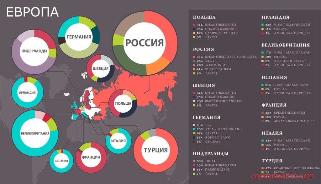 Самая популярная система. Платежные системы Европы. Самые популярные платежные системы в мире. Самые популярные платежные системы в Европе. Поатежная система в евро.