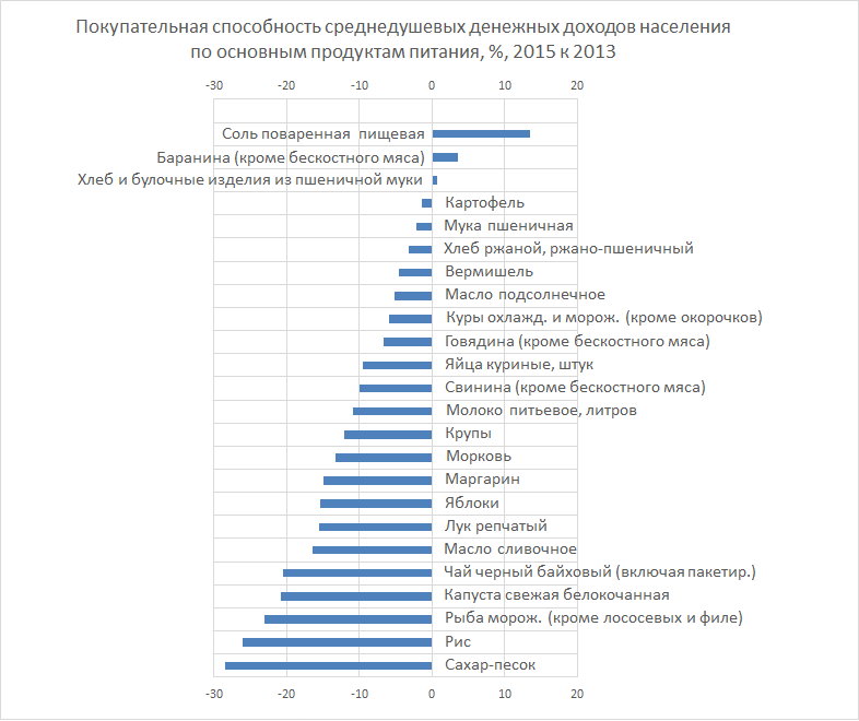 Покупательская способность и индекс населения россии