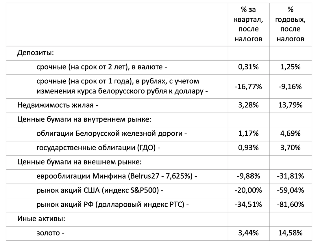 Самые прибыльные инвестиции: обзор 7 вариантов