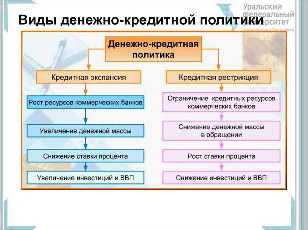 Презентация монетарная политика государства