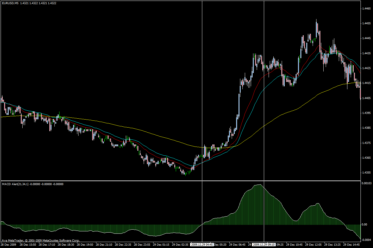Как настроить индикатор macd для m1, m5, h1 и h4