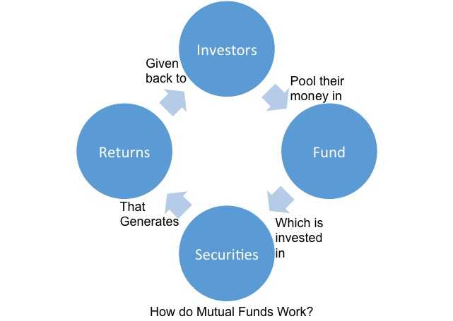 Как работают инвестиции | руководство для начинающих