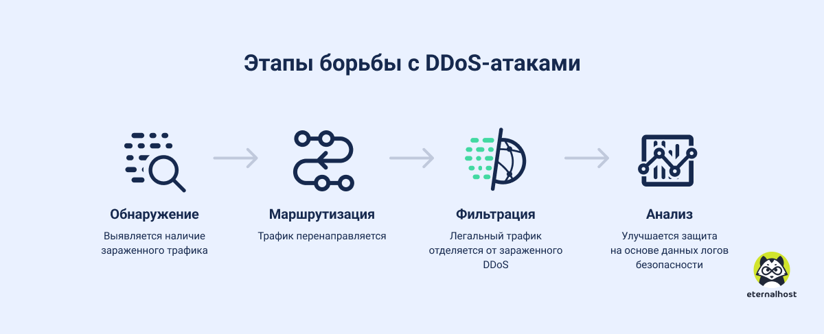 Защита от атак. Защита от DDOS атак. Как работает защита от DDOS атак. Защита от DDOS атак nnm. Поставить домен на защиту от DDOS.