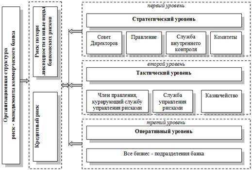 Организация риск-менеджмента в банках
