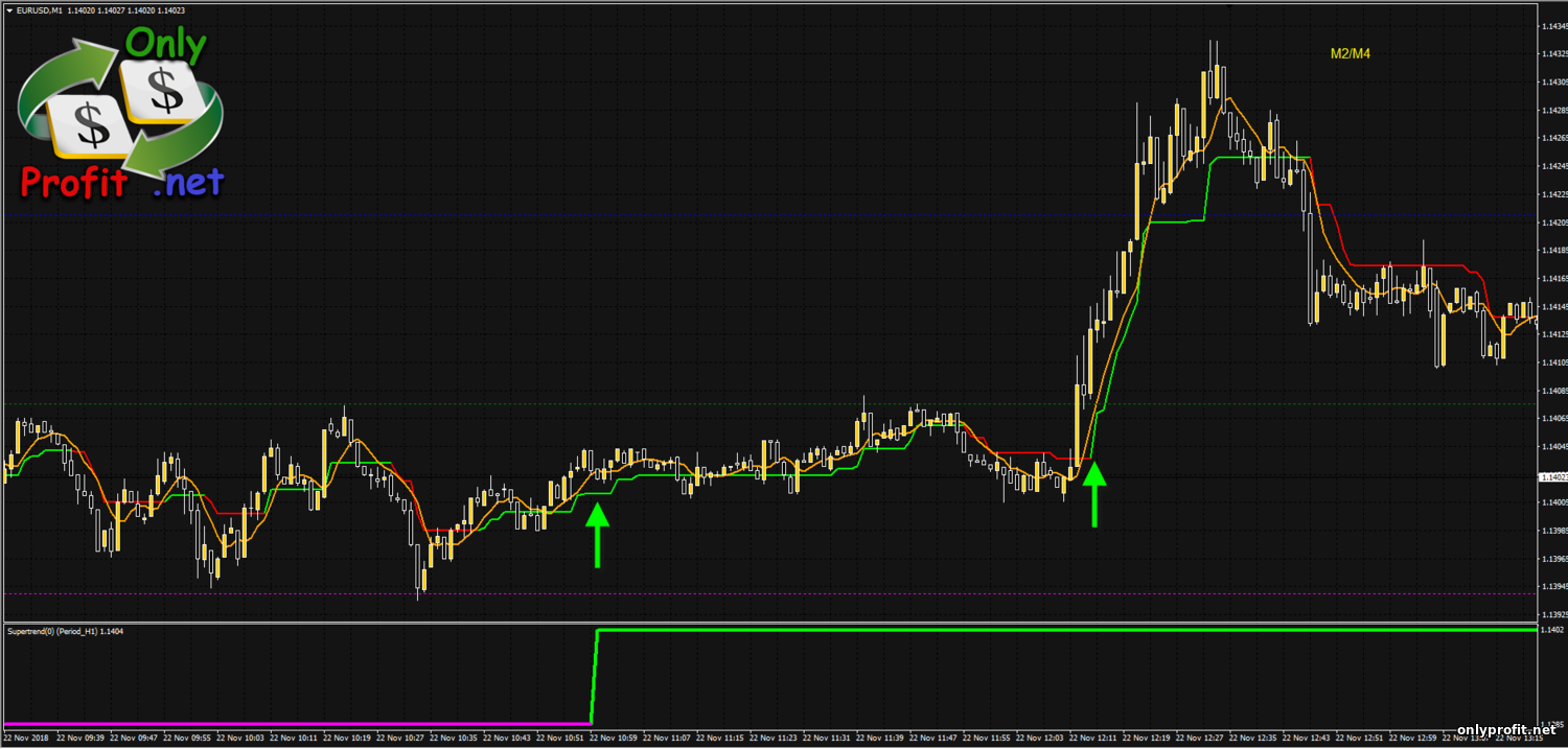 Точный показатель. Торговая система форекс 2020. Лучшие торговые стратегии форекс. Самая прибыльная стратегия форекс. Стратегия супертренд.