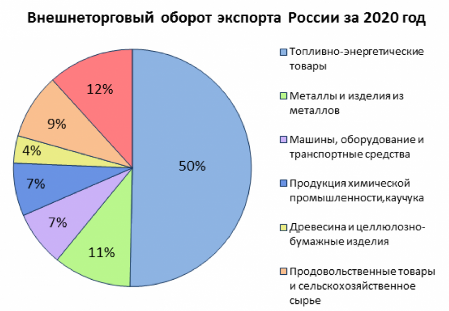 Размер экспорта россии. Промышленность Армении диаграмма. Структура экспорта России. Структура экспорта России 2021. Структура российского экспорта.