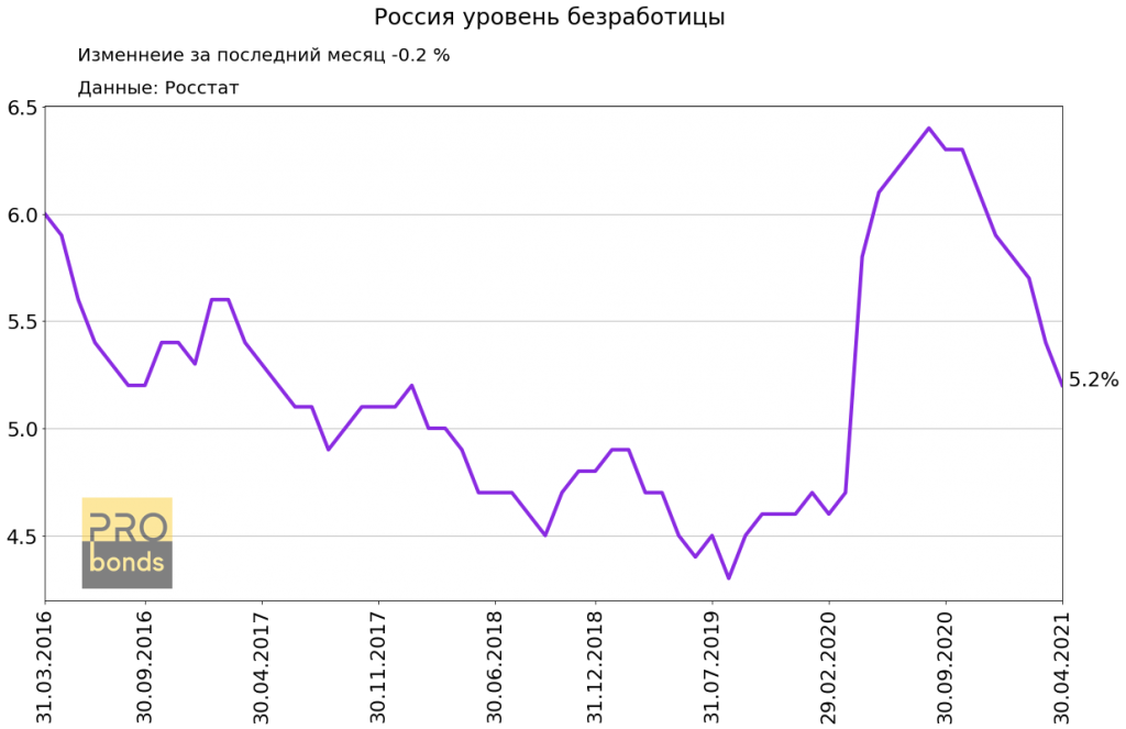 Показатели занятости и безработицы