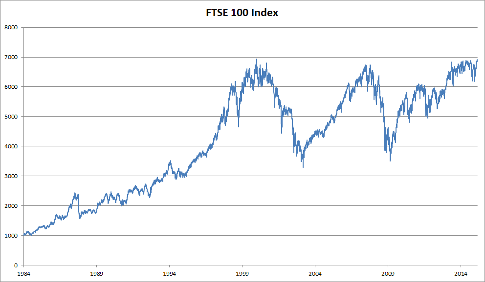 График ftse 100 – investing.com