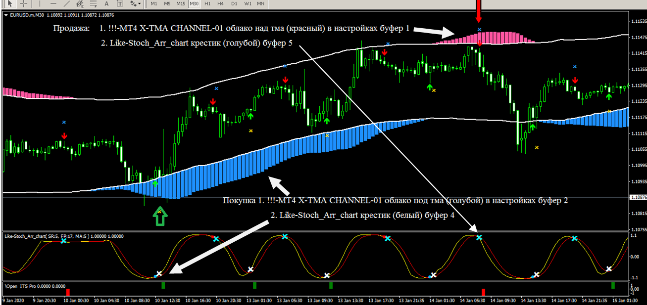 Трендовая стратегия форекс trend/entry [индикатор trend cci indicator]