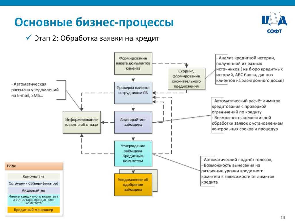 Заявка на кредит предварительно одобрена: что это значит и как влияет на одобрение