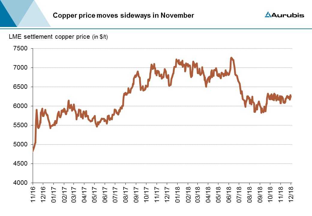 Динамика цен меди на бирже. LME медь. График меди. LME Copper Price. Котировки LME.