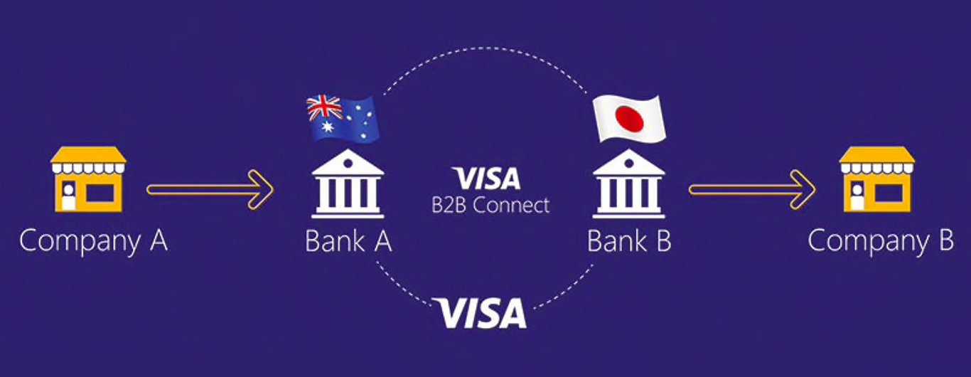 B visa. Visa Blockchain. Visa vs Blockchain.