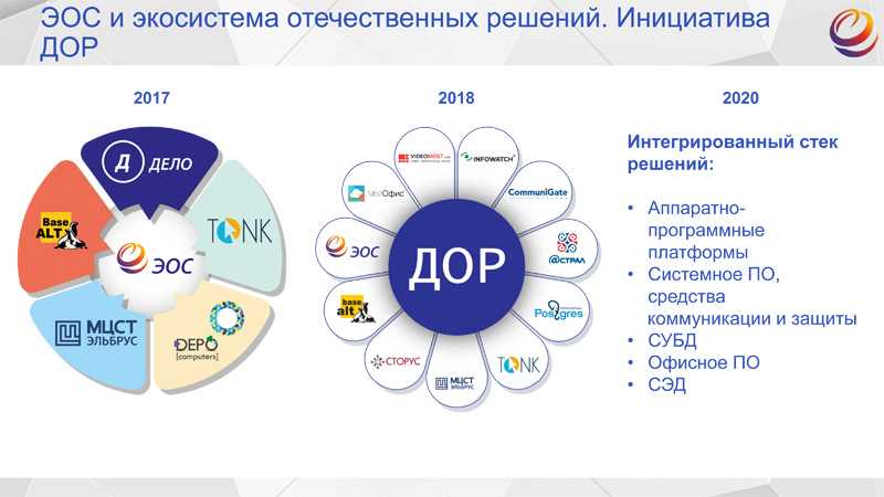 Эос тюмень. ЭОС: системы электронного документооборота. ECM система документооборота. Электронные офисные системы ЭОС. ЭОС экспертные обучающие системы.