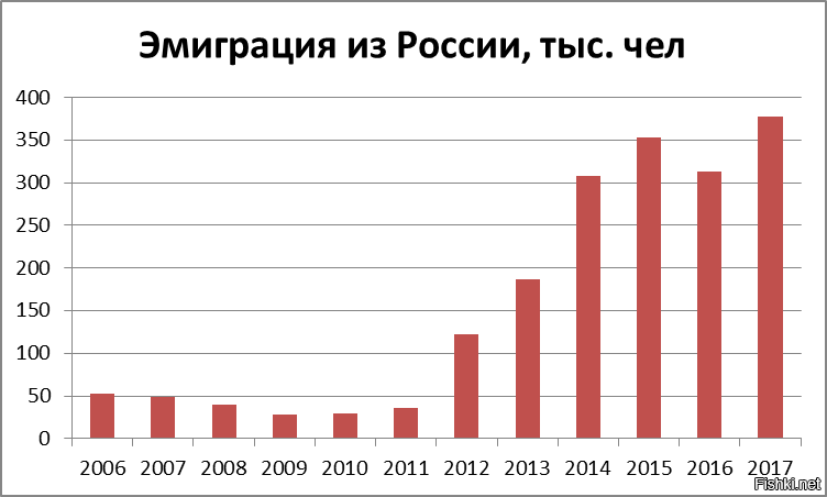 Отток мозгов. Эмиграция из России 2020 статистика. Эмиграция из России статистика по годам Росстат таблица. График эмиграции из России по годам. Эмиграция из России статистика по годам.