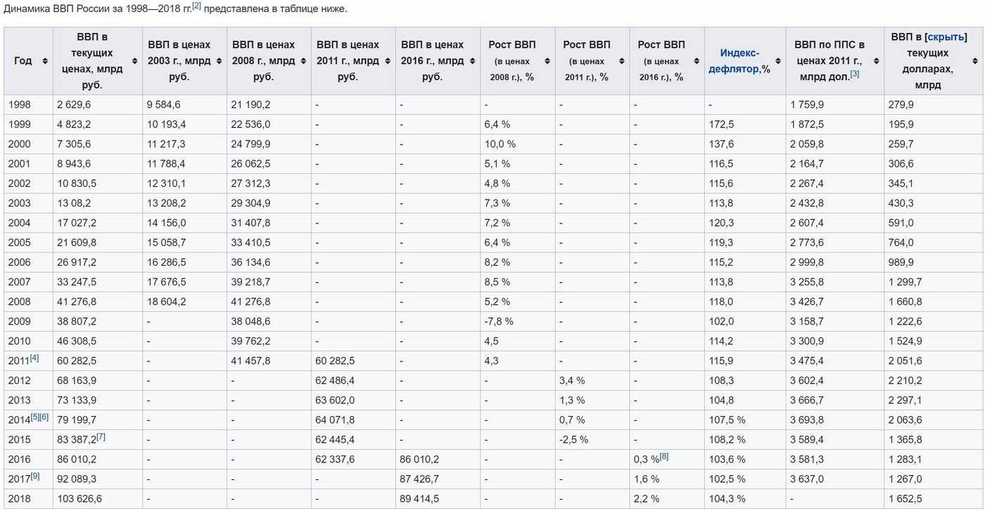 Ввп в рублях по годам