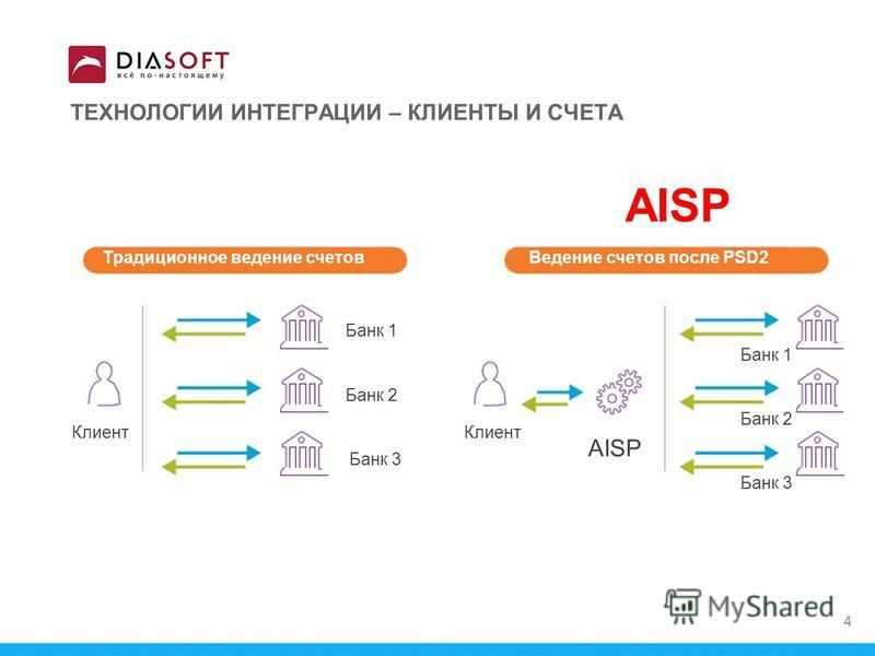 Ведение счетов клиентов. Клиент банк презентация. Архитектура Diasoft. Т3 клиента.