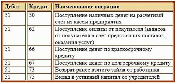 Арестованная сумма будет списана после поступления. Бухгалтерские проводки 51 счета. Проводки по бухгалтерскому учету по счету 50. Дебет и кредит в бухгалтерии проводки. Бухгалтерские проводки по расчетному счету 51.