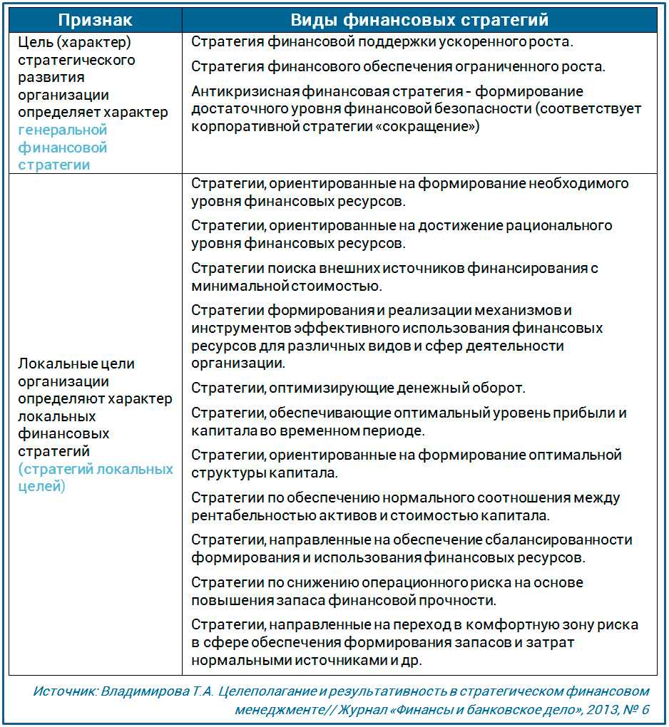 Цель финансов организации. Типы финансовых стратегий предприятия. Виды финансовой стратегии организации. Цели финансовой стратегии. Цель финансовой стратегии организации.