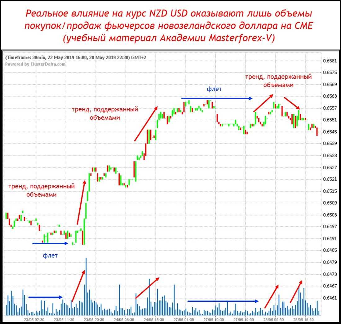 Валютные торги в реальном времени сегодня московская. Курс новозеландского доллара. Курс доллара форекс. График курса форекс.