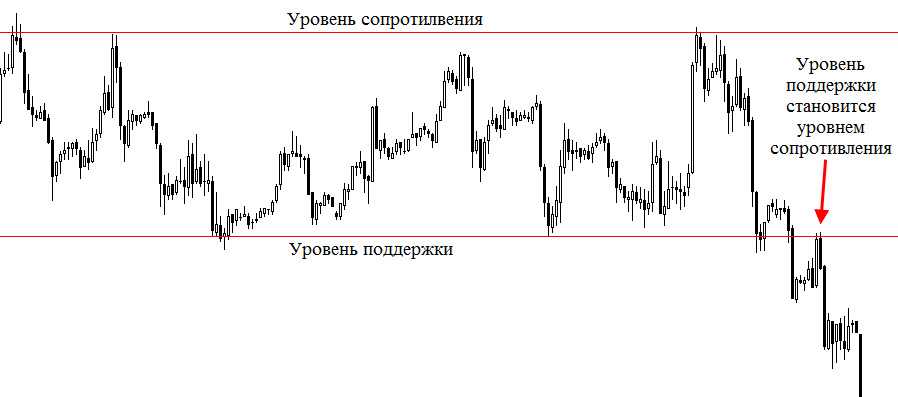 Уровень сопротивления. Уровень сопротивления становится уровнем поддержки. Как определить значимые уровни поддержки и сопротивления. Где на форекс поддержки и сопротивления. Sancho уровни поддержки и сопротивления.